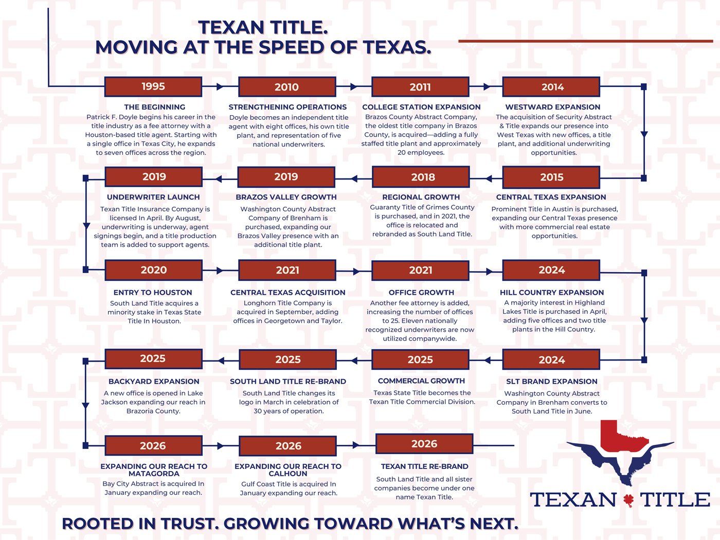 Texan Title Timeline 1995-2026